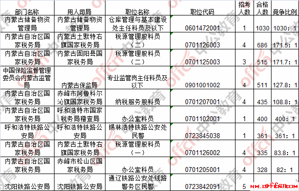 【24日8时】2017国考报名人数统计：内蒙古35810人过审 最热职位1030:12