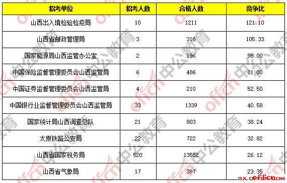 【22日16时】2017国考报名人数统计：山西地区19478人过审 最热职位466：12