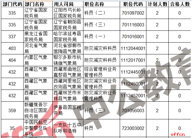 【24日8时】2017国考报名人数统计：1178个低于面试比例职位汇总（含323个无人报考职位）2