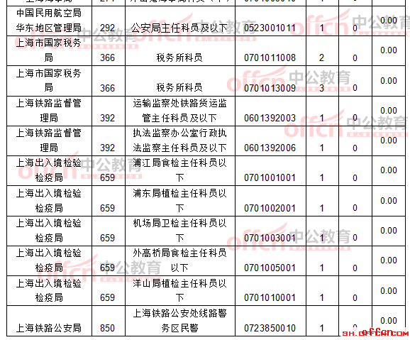 【21日16时】2017国考报名人数统计：上海地区5014人过审 报名进入尾声6