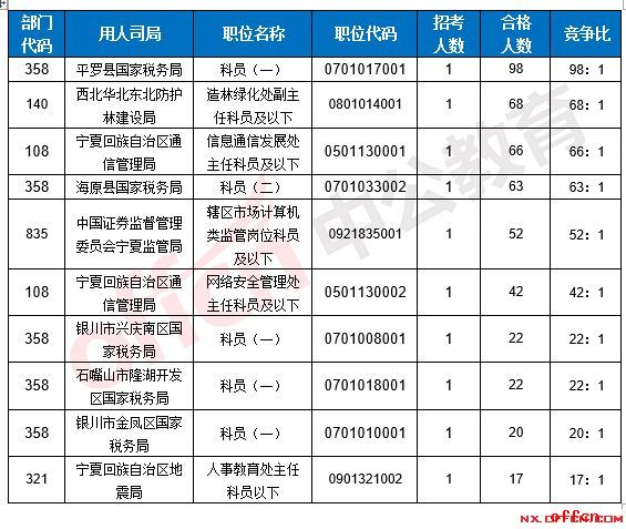 【18日16时】2017国考报名人数统计：宁夏地区1090人过审，最热职位98:13