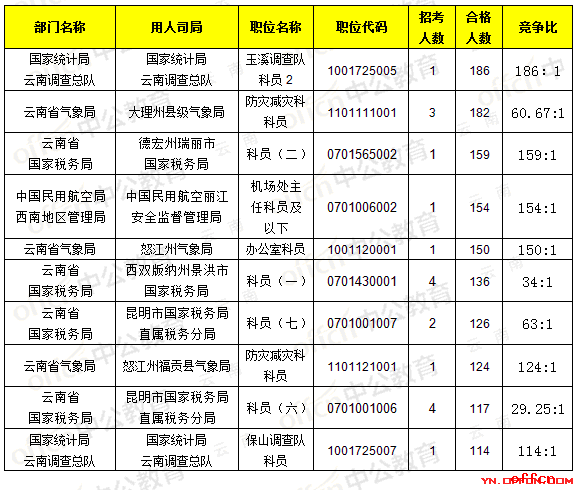 【截至20日8时】2017国考报名数据：云南地区11860人过审，最热职位186:13