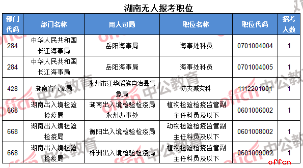 【24日8时】2017国考报名人数统计：湖南地区27029人过审 最热职位490：15