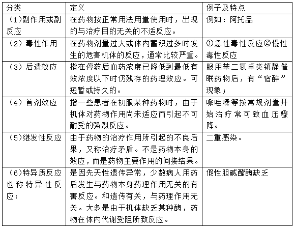 【药学基础知识】药品的不良反应2
