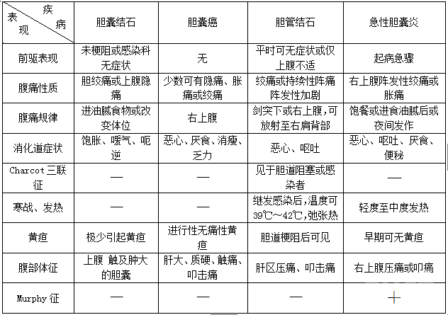 护理专业知识：常见胆道系统疾病小结2