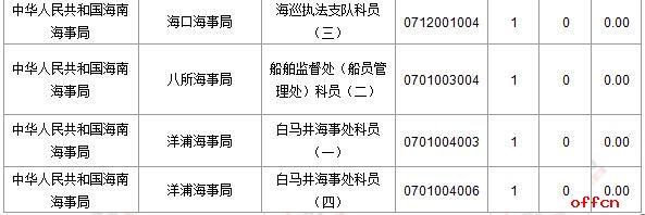 【截至20日8时】2017国考报名数据：海南地区3511人过审 海关继续“遭冷”5