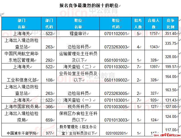 【24日8时】2017国考报名人数统计：上海23888人过审 最热职位351.4:13