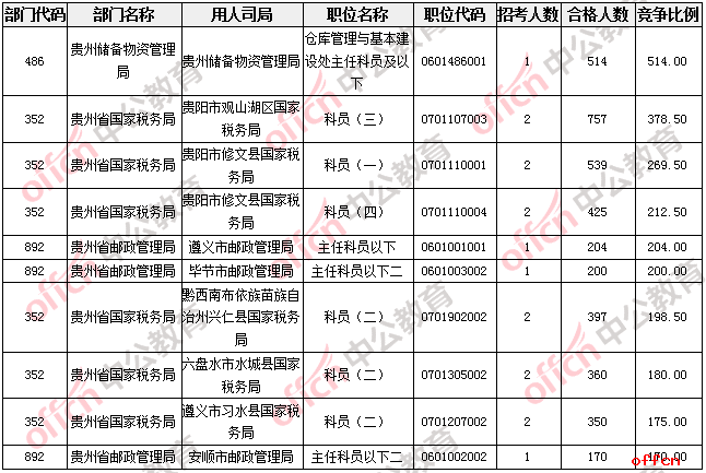 【21日16时】2017国考报名人数统计：贵州地区24755人过审  最热职位514:13