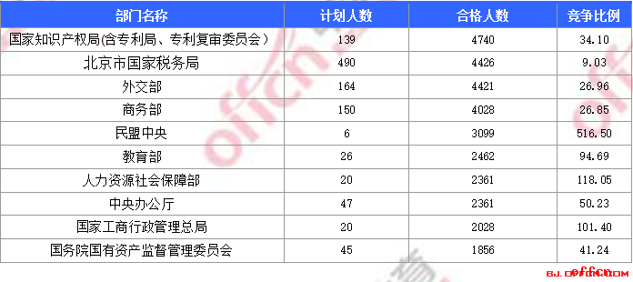 【截止20日16时】2017国考报名人数统计：北京地区6万5195人过审 最热职位2162:11