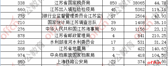 【24日17:30分】2017国考报名人数统计：江苏地区52283人过审 最热职位626:11