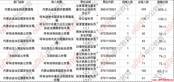 【18日16时】2017国考报名人数统计：内蒙古地区9190人过审，最热职位459:13