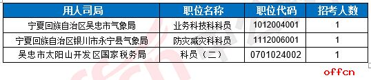 【截至20日16时】2017国考报名数据：宁夏3226人过审 最热职位220:14