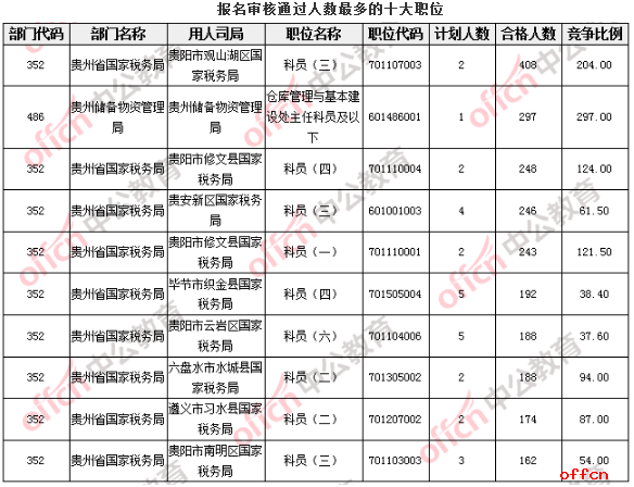 【18日16时】2017国考报名人数统计：贵州地区10824人过审，21个职位无人报名2