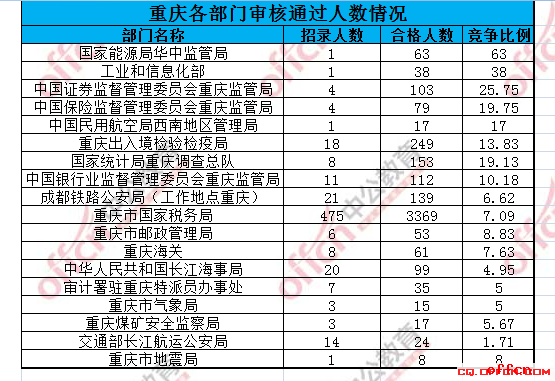 【19日8时】2017国考报名人数统计：重庆地区4634人过审1