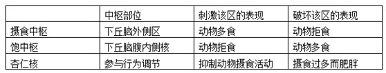 医疗卫生招聘考试生理学重要知识-生命本能活动中枢考点总结1