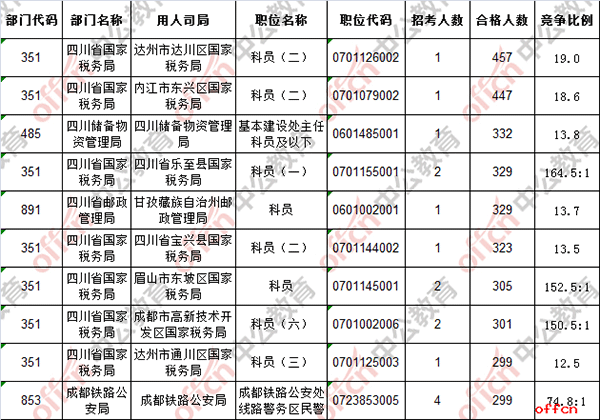 【截至20日16时】2017国考报名数据：四川地区22446人过审 最热职位457:12