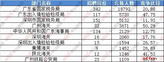【截至20日16时】2017国考报名数据：广东47423人过审 58个职位无人报名1