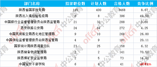 【18日16时】2017国考报名人数统计：陕西地区5444人过审 36个职位无人问津1
