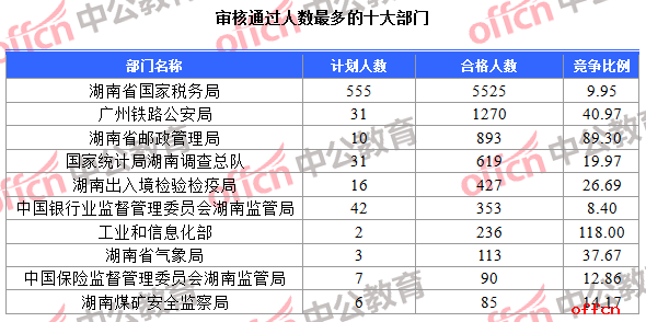 【截至20日8时】2017国考报名数据：湖南地区9720人过审 最热职位213：11