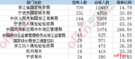 【截至20日8时】2017国考报名数据：浙江地区24785人过审 最热职位766:11