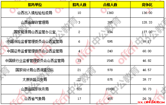 【23日16时】2017国考报名人数统计：山西地区22396人过审 最热职位534：12