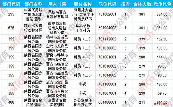 【21日8时】2017国考报名人数统计：陕西地区11675人过审 最热职位381:13