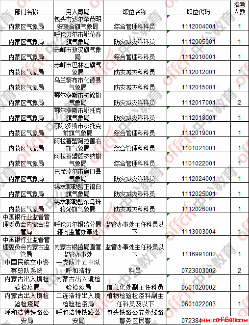 【24日8时】2017国考报名人数统计：内蒙古35810人过审 最热职位1030:14