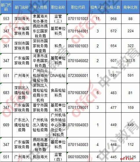 【21日8时】2017国考报名人数统计：广东地区51687人过审 报名人数破5万3