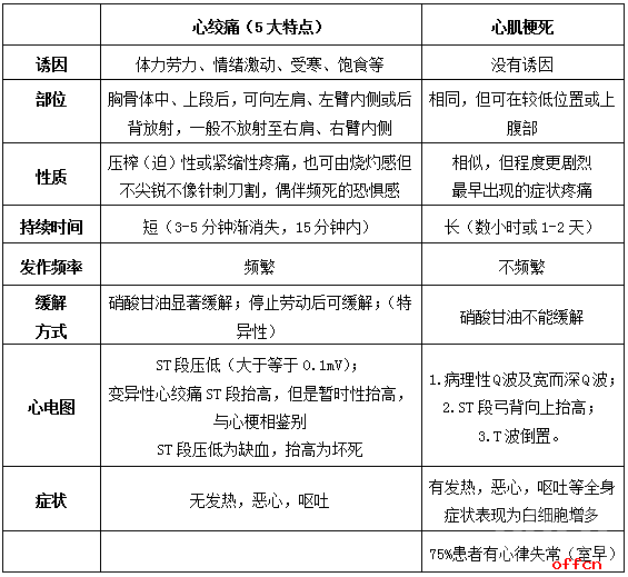 临床医学专业基础知识：内科学知识点归纳之冠心病2