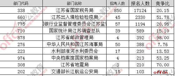 【21日8时】2017国考报名人数统计：江苏地区23304人过审 最热职位316：11