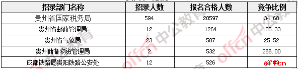 【21日16时】2017国考报名人数统计：贵州地区24755人过审  最热职位514:11