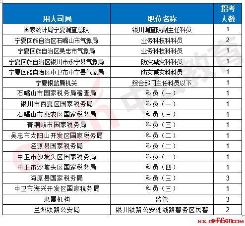 截至18日8时：2017国考报名宁夏748人过审 最热职位66：14
