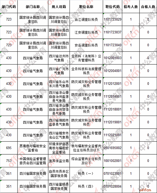 【22日16时】2017国考报名人数统计：四川35171人过审，最热职位633:14