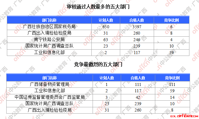 截至18日8时：2017国考报名广西4955人过审 最热职位111:11