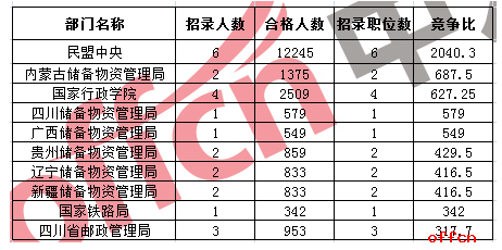 山东国税连续7年成为国考招考部门报考之最3