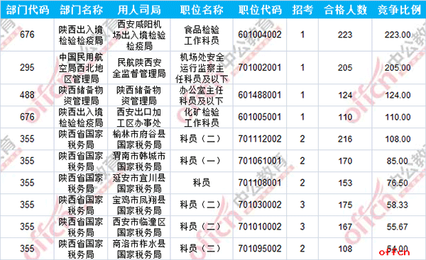 【19日8时】2017国考报名人数统计：陕西地区6169人过审 最热职位223:14