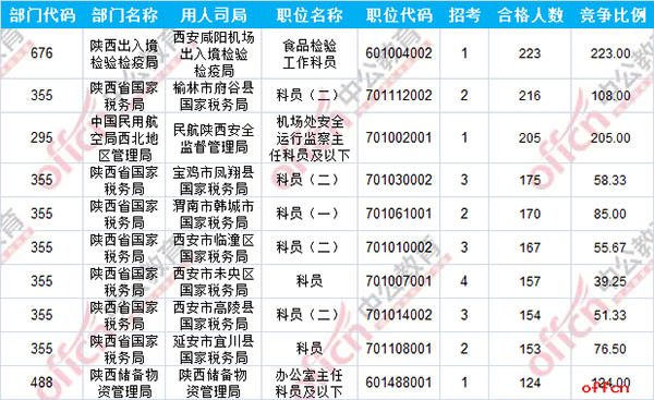 【19日8时】2017国考报名人数统计：陕西地区6169人过审 最热职位223:13
