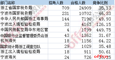 【23日16时】2017国考报名人数统计：浙江55096人过审 最热职位1261:11