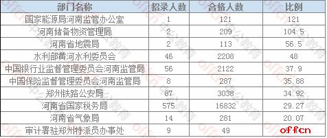 【21日16时】2017国考报名人数统计：河南地区审核人数为25276人，最热职位292：14