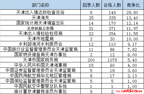 【18日16时】2017国考报名人数统计：天津地区2699人过审 最热职位101:12