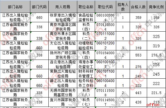 【21日16时】2017国考报名人数统计：江苏地区27255人过审 最热职位359：14