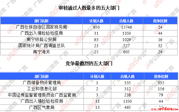 【22日8时】2017国考报名人数统计：广西地区2万人过审，三部门审核过千1