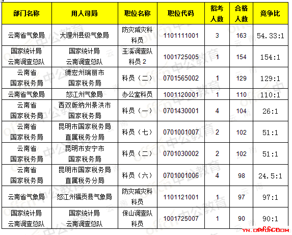 【19日8时】2017国考报名人数统计：云南地区8711人过审，最热职位154:13