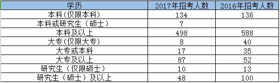 2017国家公务员河南地区职位分析：河南国税招录最多 八成以上不限制工作经验4