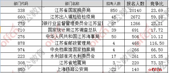【21日16时】2017国考报名人数统计：江苏地区27255人过审 最热职位359：11