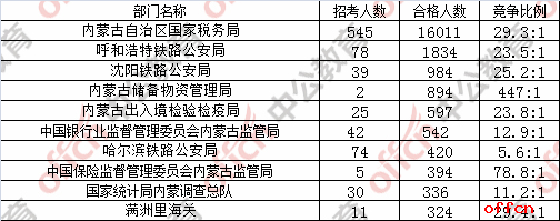 【21日16时】2017国考报名人数统计：内蒙古地区23030过审 最热职位829:11