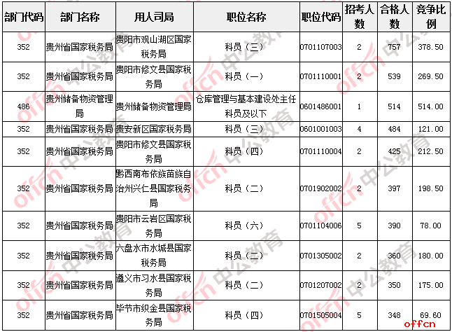 【21日16时】2017国考报名人数统计：贵州地区24755人过审  最热职位514:12