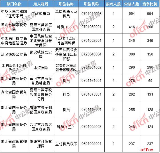 【22日8时】2017国考报名人数统计：湖北地区21709人过审 最热职位554:12