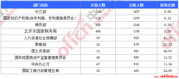 截至17日16时：2017国考报名北京15040人过审 最热职位289:11