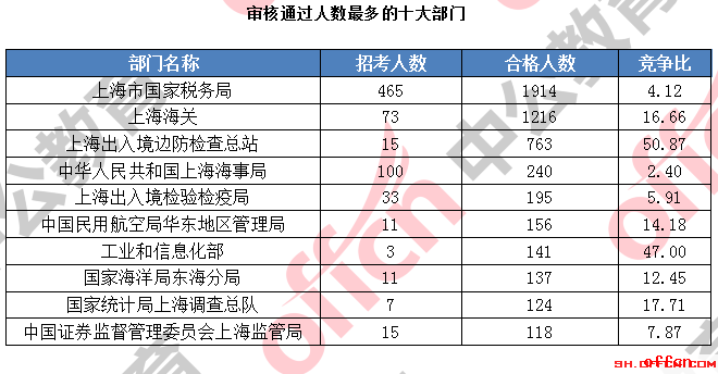 【18日16时】2017国考报名人数统计：上海5534人过审，平均竞争比6.77:11